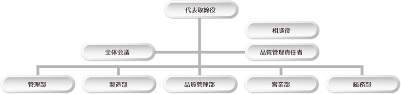 組織図表